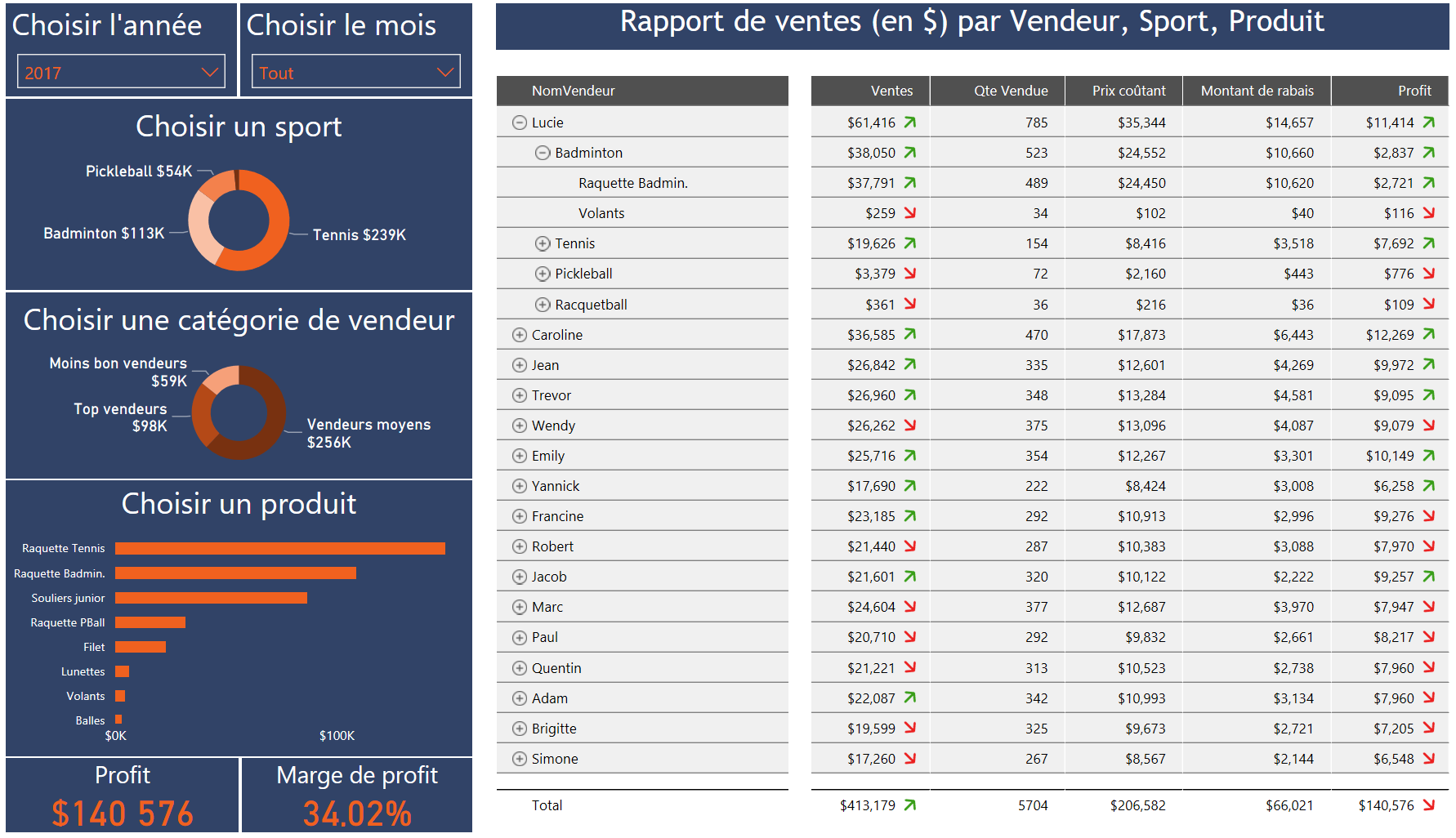Analyse des ventes par vendeur et produit