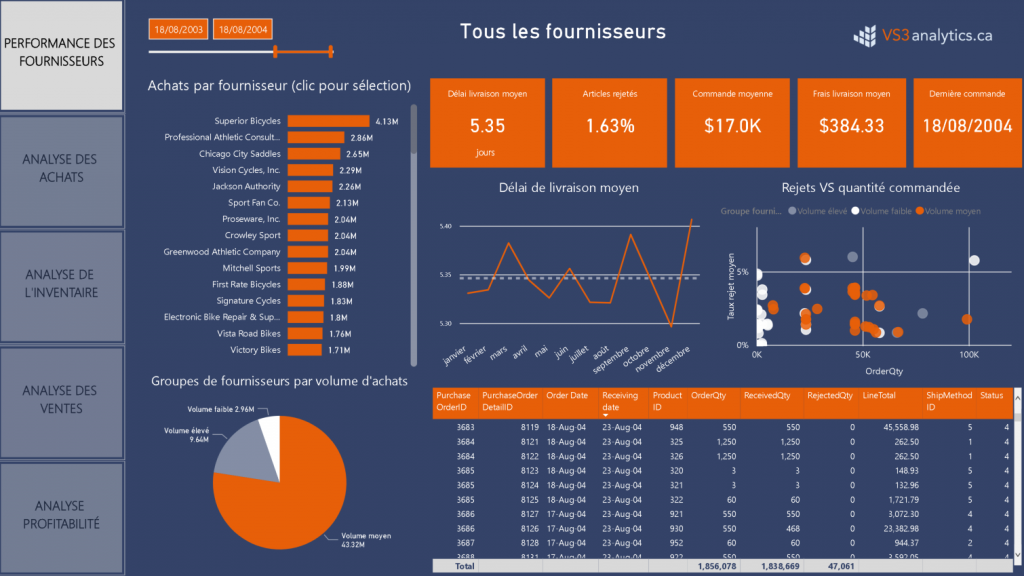Analyse de la chaîne d'approvisionnement et des ventes