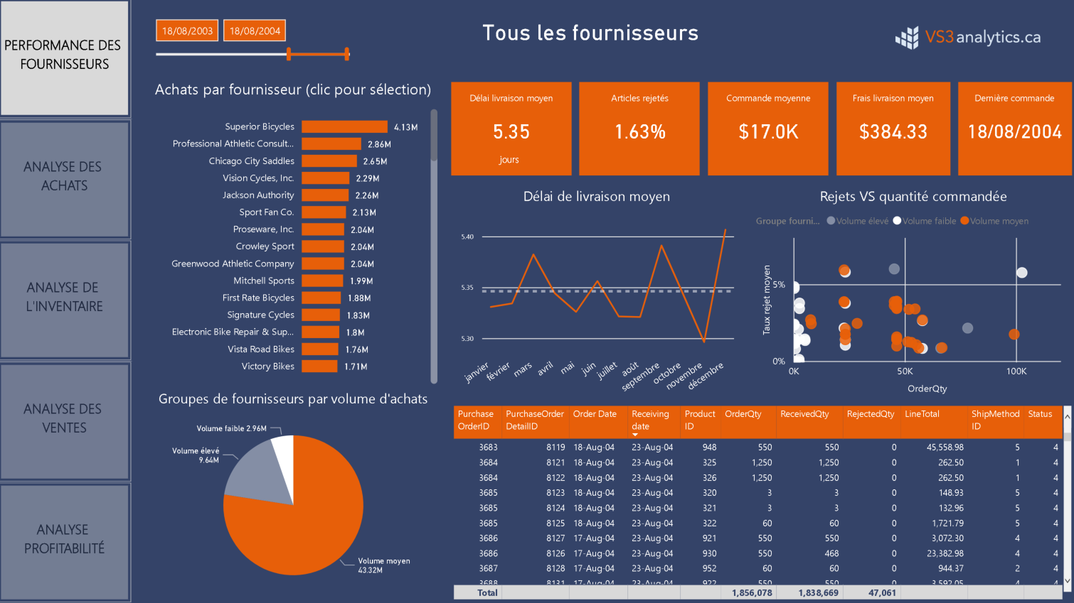 Analyse de la chaîne d'approvisionnement et des ventes