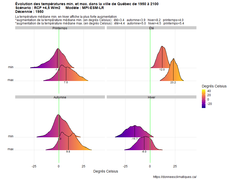Visualisation de données climatiques