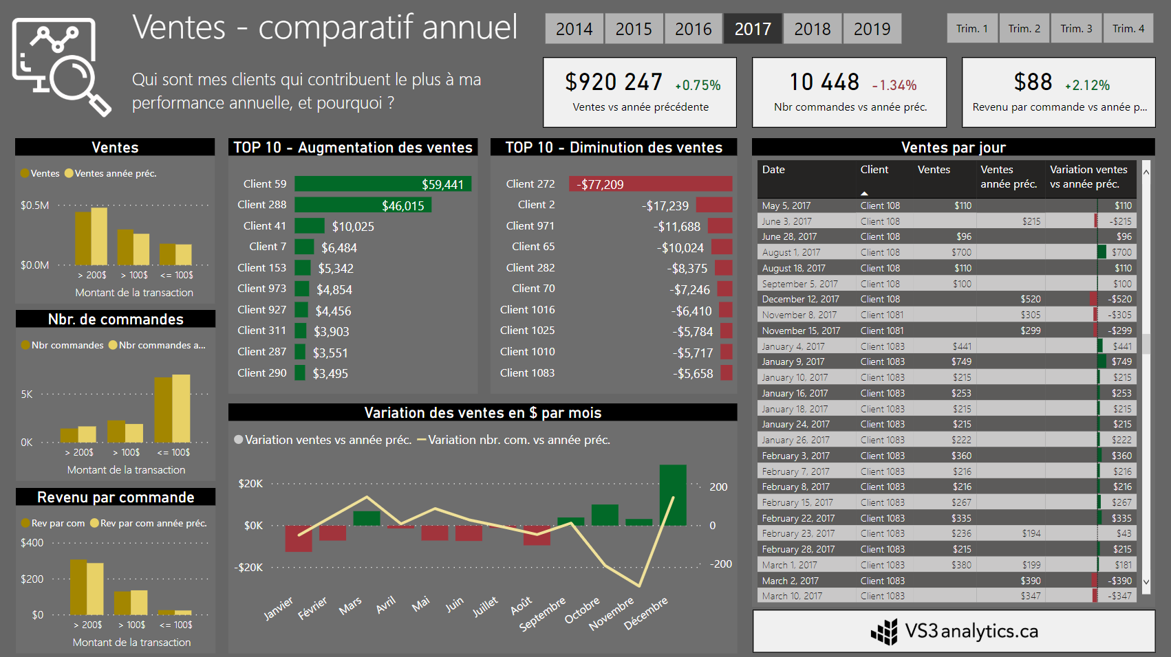Analyse des ventes
