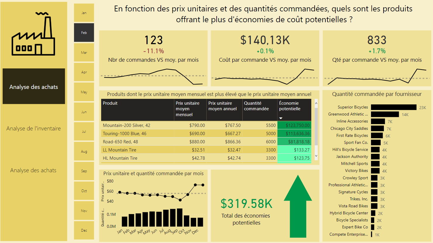 Analyse de la chaîne d'approvisionnement