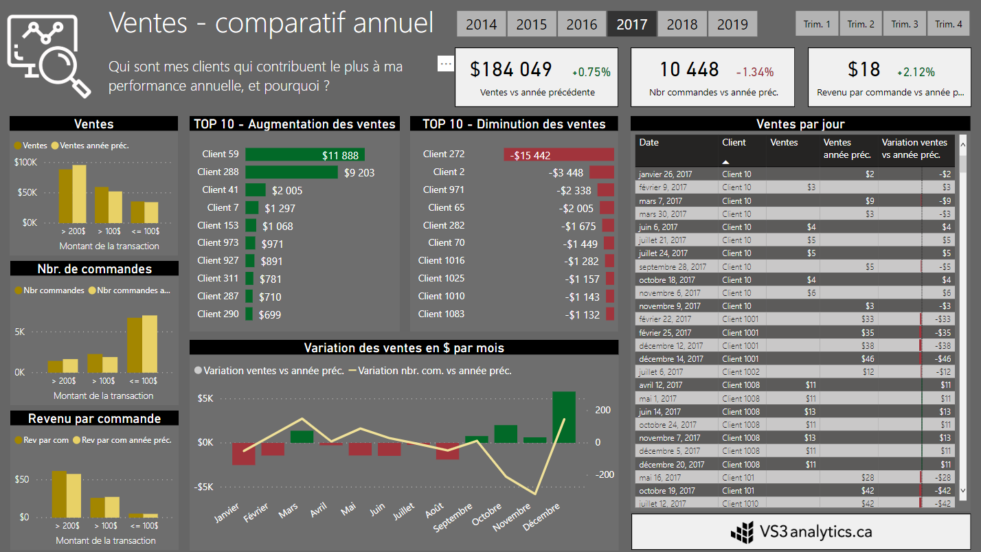 Analyse des ventes